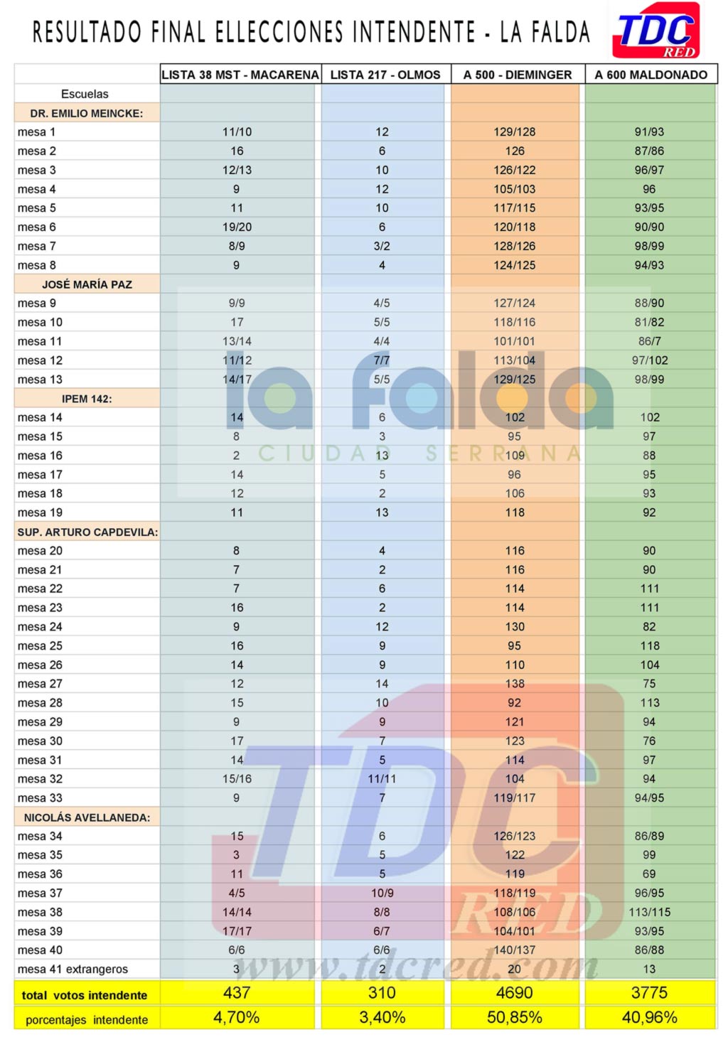 Resultado final elecciones municipales de La Falda